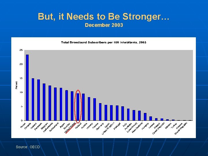 But, it Needs to Be Stronger… December 2003 Source: OECD 