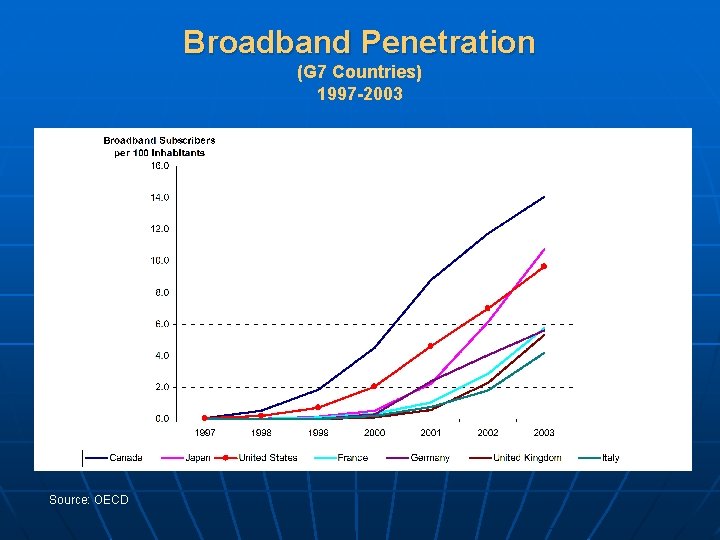 Broadband Penetration (G 7 Countries) 1997 -2003 Source: OECD 