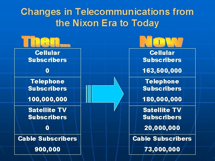 Changes in Telecommunications from the Nixon Era to Today Cellular Subscribers 0 163, 500,