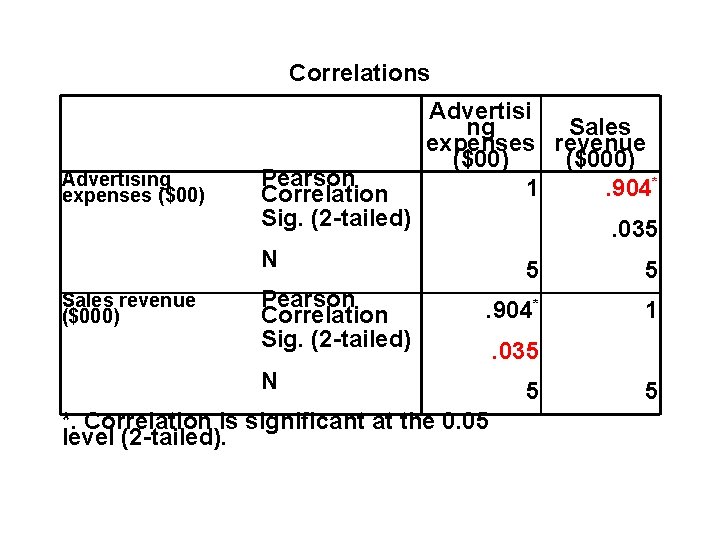 Correlations Advertising expenses ($00) Pearson Correlation Sig. (2 -tailed) Advertisi ng Sales expenses revenue