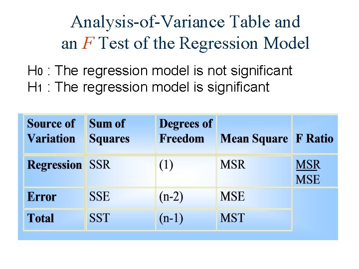 Analysis-of-Variance Table and an F Test of the Regression Model H 0 : The