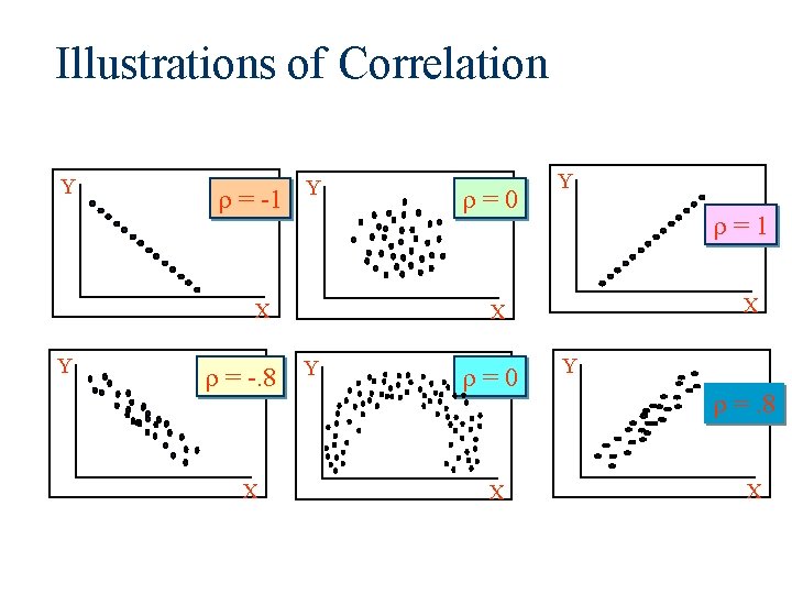 Illustrations of Correlation Y = -1 Y X Y = -. 8 X =
