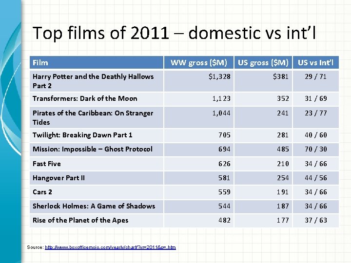 Top films of 2011 – domestic vs int’l Film WW gross ($M) Harry Potter