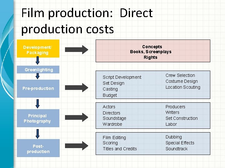 Film production: Direct production costs Concepts Books, Screenplays Rights Development/ Packaging Greenlighting Pre-production Principal