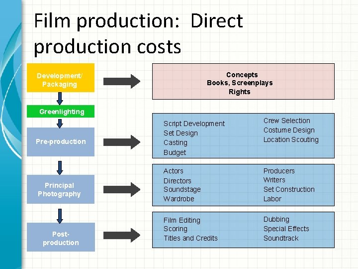 Film production: Direct production costs Concepts Books, Screenplays Rights Development/ Packaging Greenlighting Pre-production Principal