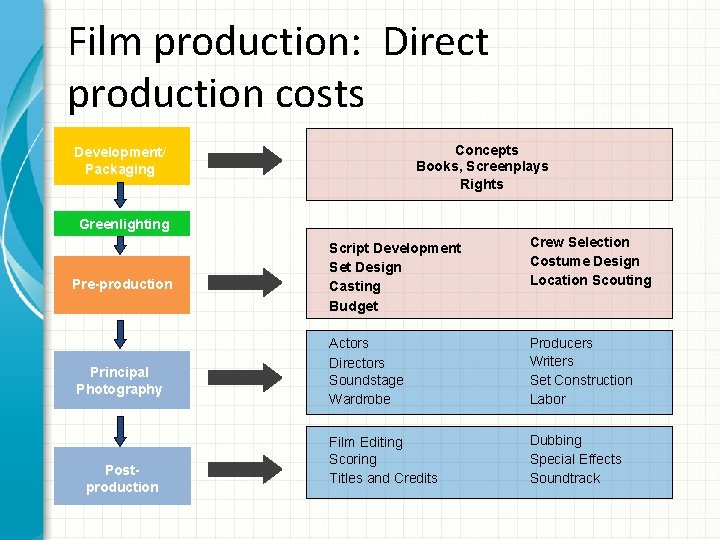 Film production: Direct production costs Concepts Books, Screenplays Rights Development/ Packaging Greenlighting Pre-production Principal