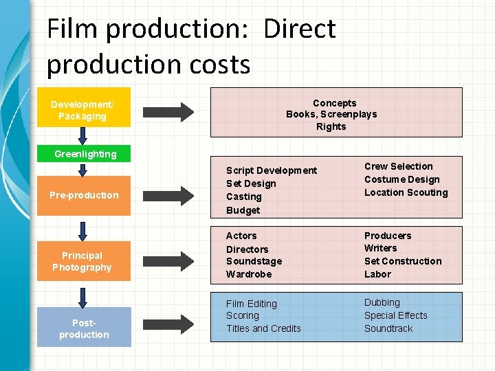 Film production: Direct production costs Concepts Books, Screenplays Rights Development/ Packaging Greenlighting Pre-production Principal