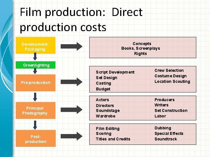 Film production: Direct production costs Concepts Books, Screenplays Rights Development/ Packaging Greenlighting Pre-production Principal