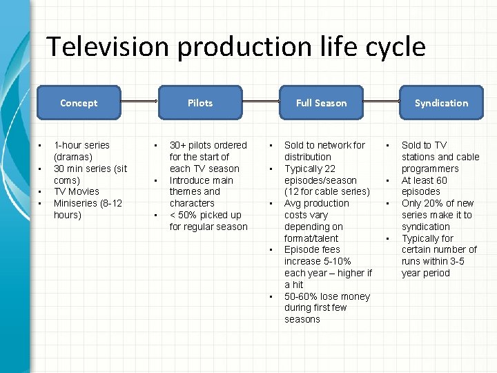 Television production life cycle Concept • • 1 -hour series (dramas) 30 min series