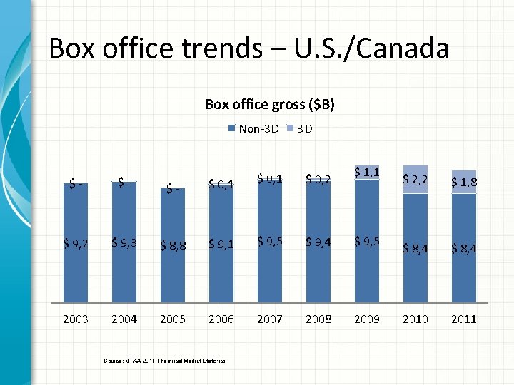 Box office trends – U. S. /Canada Box office gross ($B) Non-3 D 3