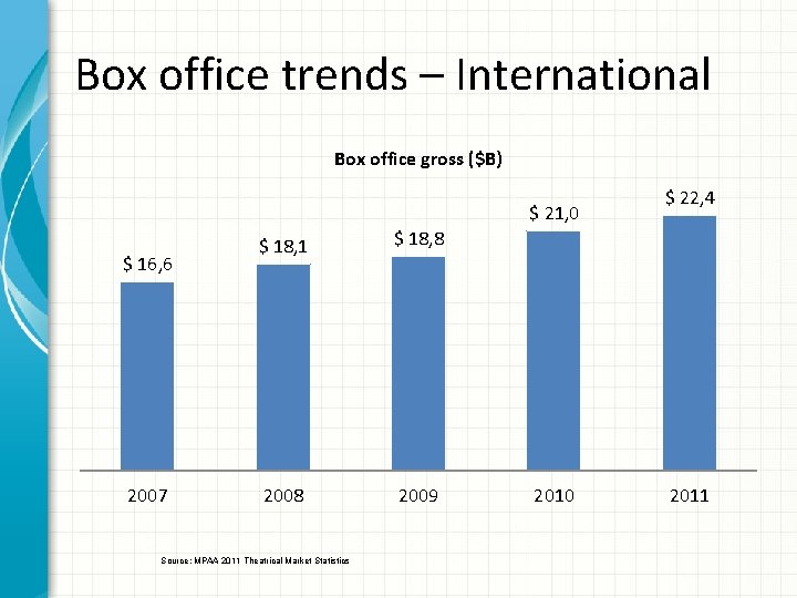 Box office trends – International Box office gross ($B) $ 21, 0 $ 16,