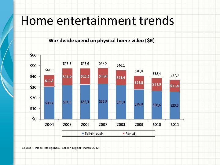 Home entertainment trends Worldwide spend on physical home video ($B) $60 $50 $47, 7