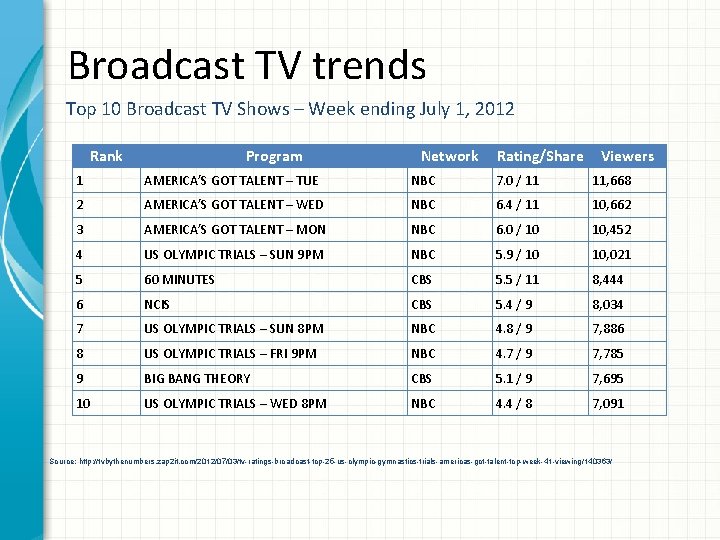 Broadcast TV trends Top 10 Broadcast TV Shows – Week ending July 1, 2012