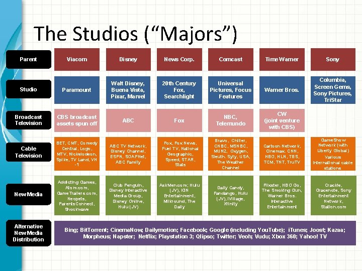 The Studios (“Majors”) Parent Viacom Disney News Corp. Comcast Studio Paramount Walt Disney, Buena