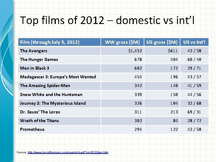 Top films of 2012 – domestic vs int’l Film (through July 5, 2012) WW