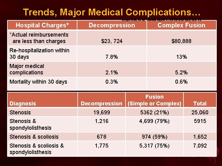 Trends, Major Medical Complications… Deyo RA, et al JAMA April 7, 2010 -Vol 303,