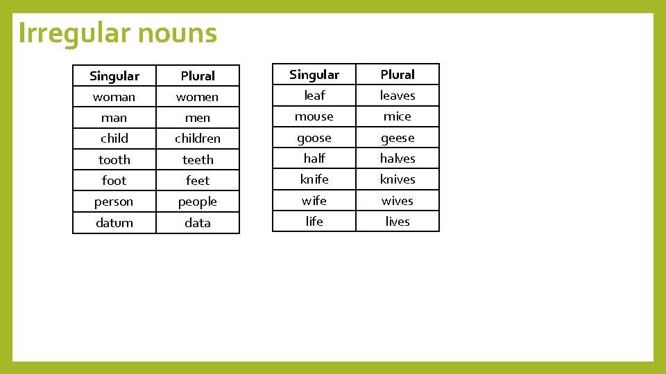 Irregular nouns Singular Plural woman women leaf leaves man men mouse mice children goose