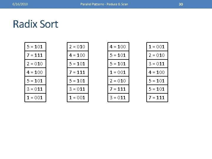 6/16/2010 30 Parallel Patterns - Reduce & Scan Radix Sort 5 = 101 2