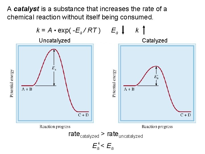 A catalyst is a substance that increases the rate of a chemical reaction without