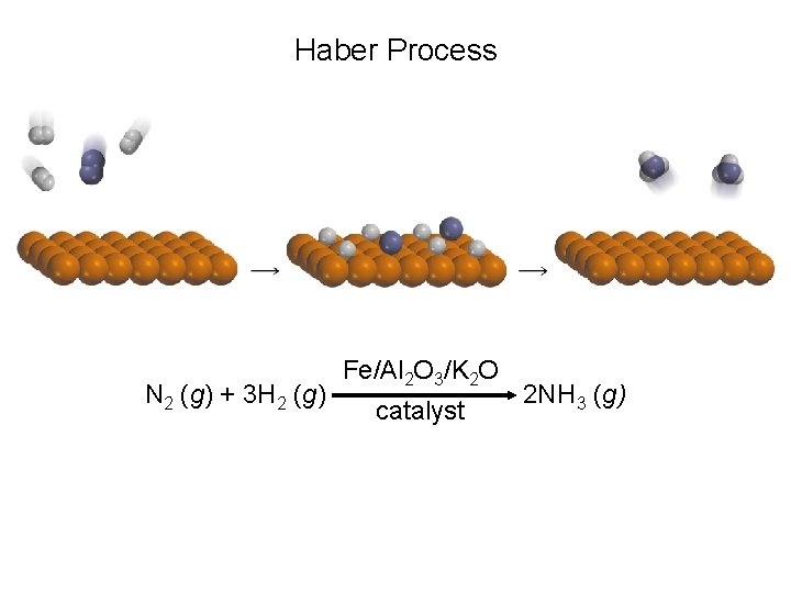 Haber Process N 2 (g) + 3 H 2 (g) Fe/Al 2 O 3/K