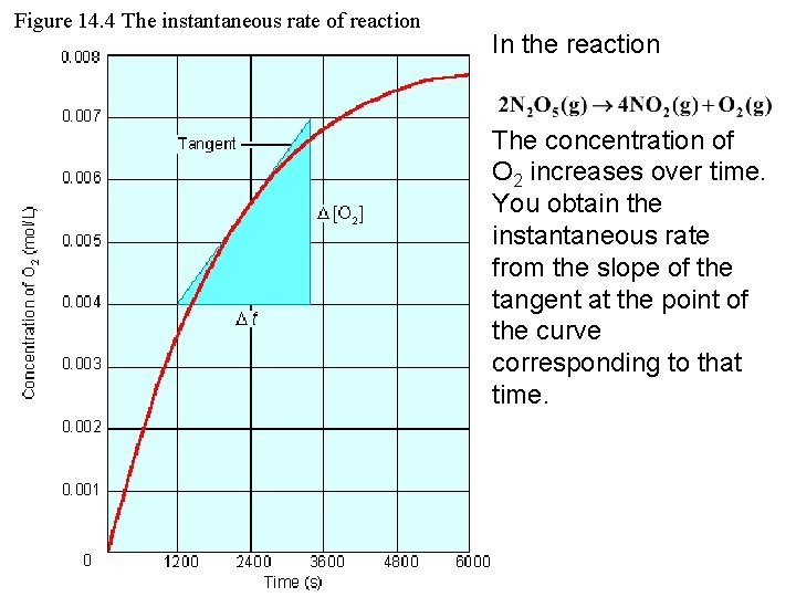 Figure 14. 4 The instantaneous rate of reaction In the reaction The concentration of