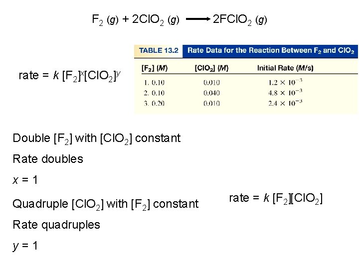 F 2 (g) + 2 Cl. O 2 (g) 2 FCl. O 2 (g)