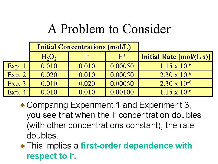 A Problem to Consider Exp. 1 Exp. 2 Exp. 3 Exp. 4 Initial Concentrations