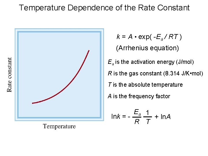 Temperature Dependence of the Rate Constant k = A • exp( -Ea / RT