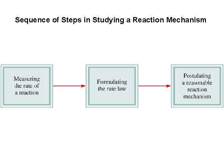 Sequence of Steps in Studying a Reaction Mechanism 