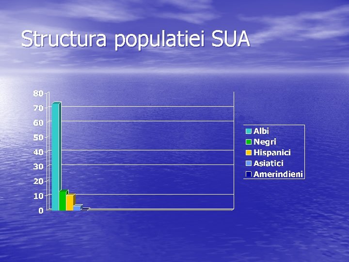 Structura populatiei SUA 