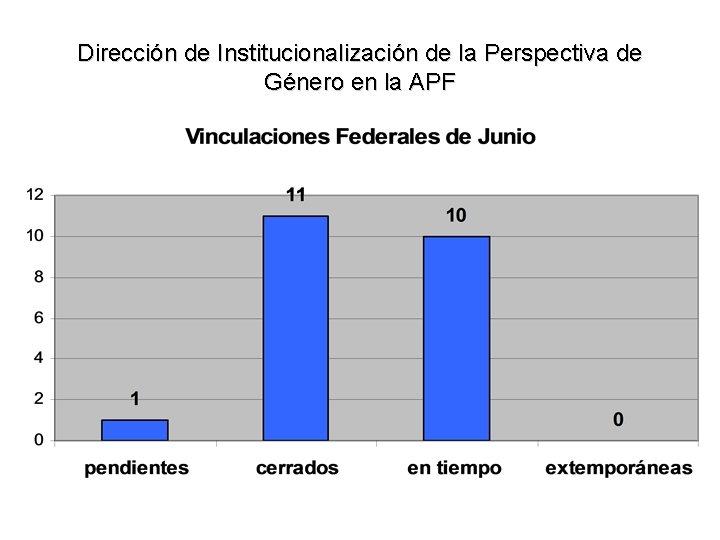 Dirección de Institucionalización de la Perspectiva de Género en la APF 