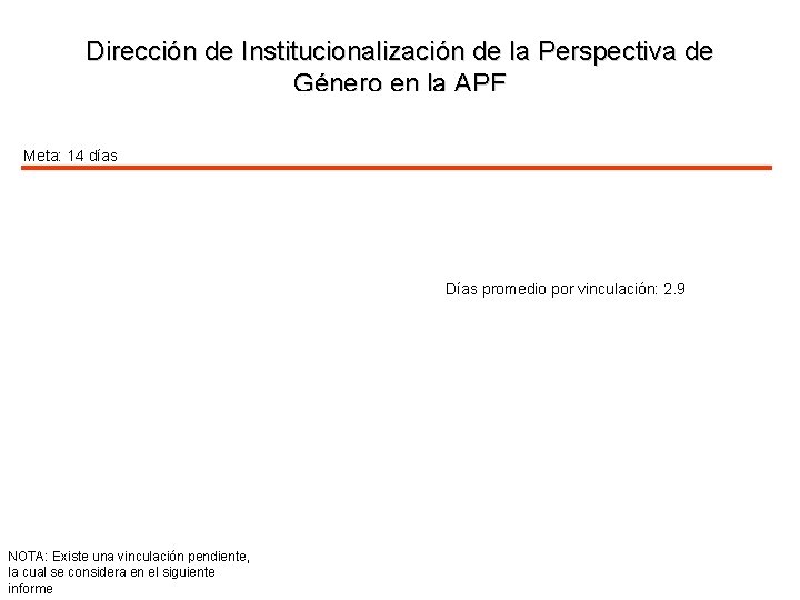 Dirección de Institucionalización de la Perspectiva de Género en la APF Meta: 14 días