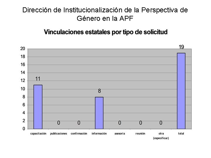 Dirección de Institucionalización de la Perspectiva de Género en la APF 