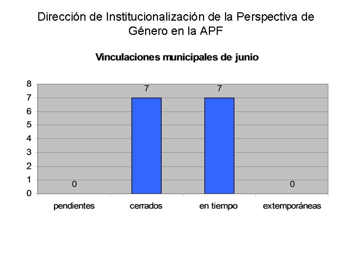 Dirección de Institucionalización de la Perspectiva de Género en la APF 