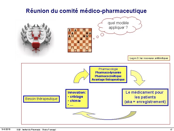 Réunion du comité médico-pharmaceutique quel modèle appliquer ? Leçon 3: les nouveaux antibiotiques Pharmacologie