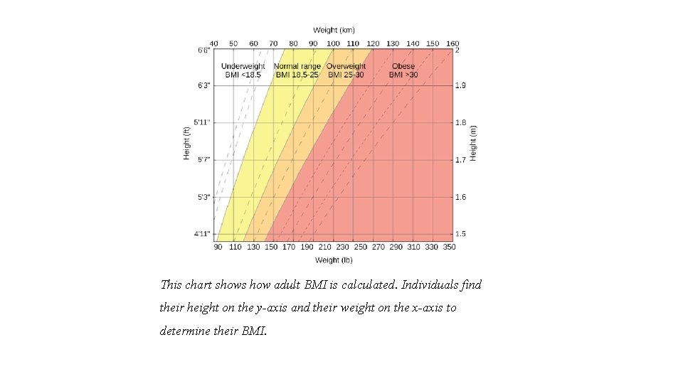 This chart shows how adult BMI is calculated. Individuals find their height on the