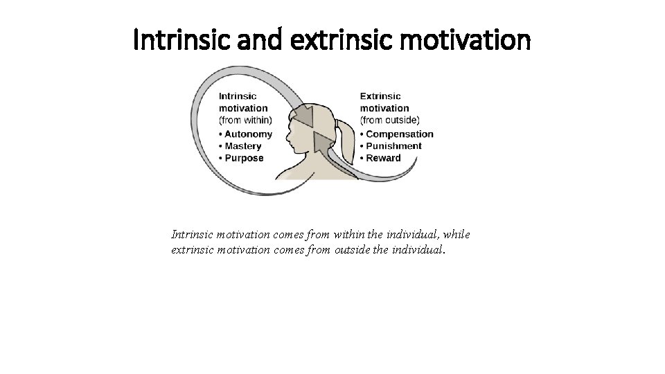 Intrinsic and extrinsic motivation Intrinsic motivation comes from within the individual, while extrinsic motivation