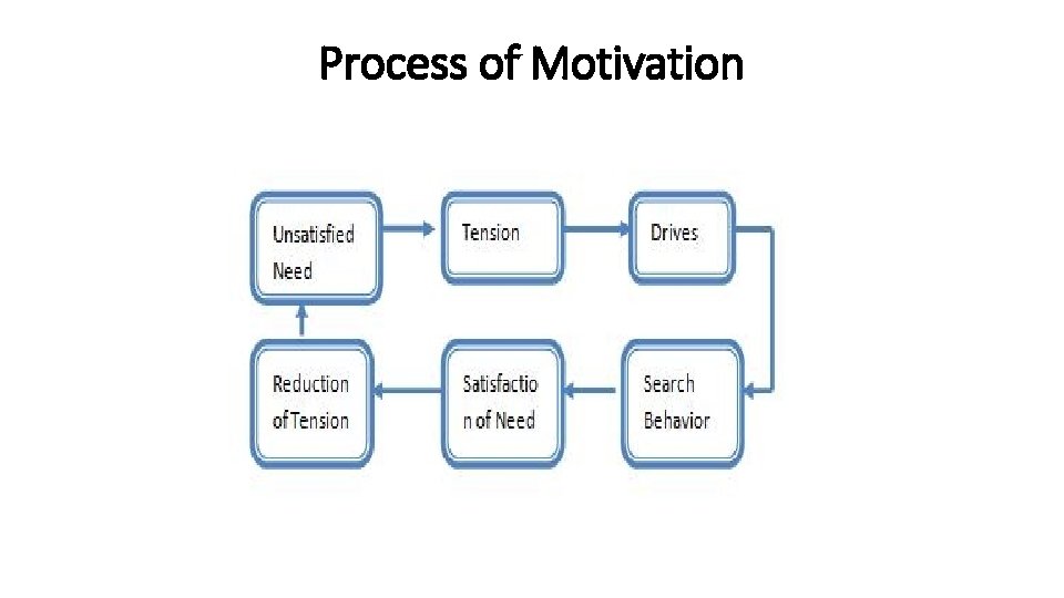 Process of Motivation 