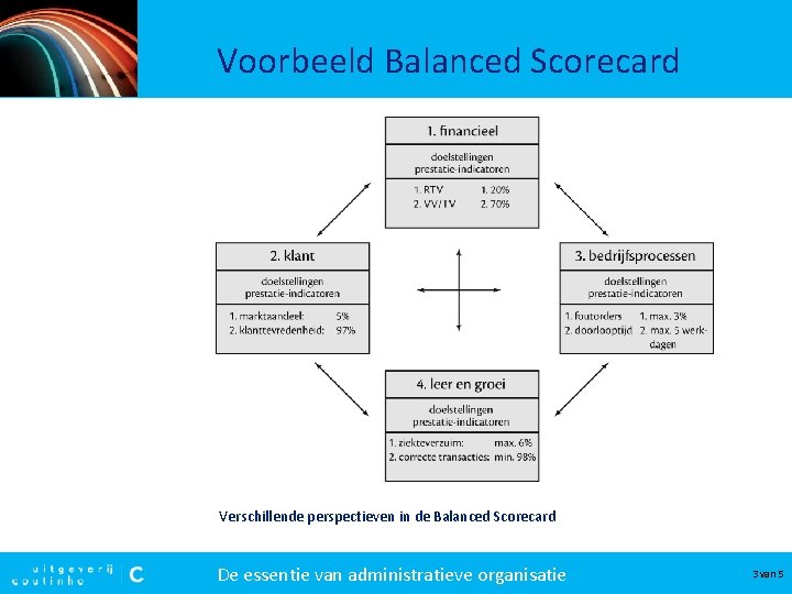 Voorbeeld Balanced Scorecard Verschillende perspectieven in de Balanced Scorecard De essentie van administratieve organisatie