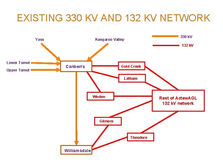EXISTING 330 KV AND 132 KV NETWORK Yass 330 k. V Kangaroo Valley 132