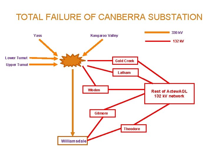 TOTAL FAILURE OF CANBERRA SUBSTATION Yass 330 k. V Kangaroo Valley 132 k. V