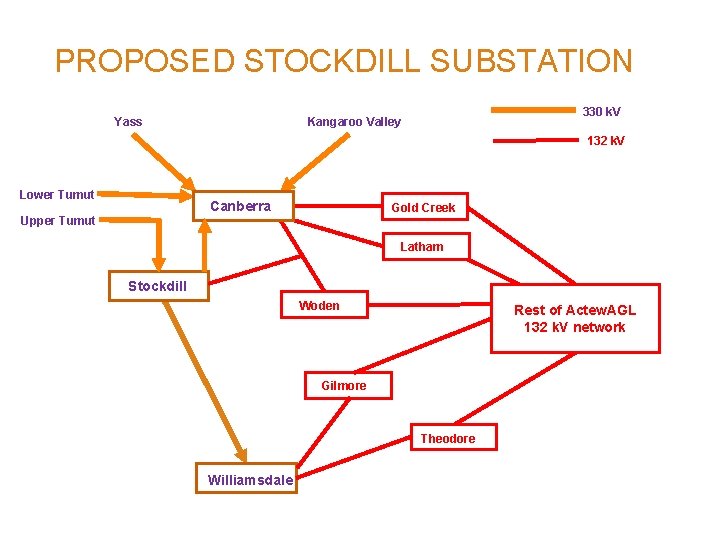 PROPOSED STOCKDILL SUBSTATION Yass 330 k. V Kangaroo Valley 132 k. V Lower Tumut