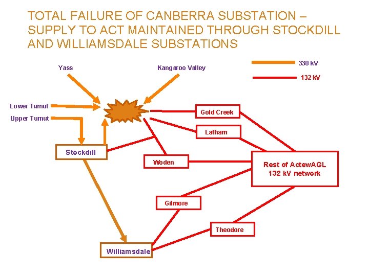 TOTAL FAILURE OF CANBERRA SUBSTATION – SUPPLY TO ACT MAINTAINED THROUGH STOCKDILL AND WILLIAMSDALE