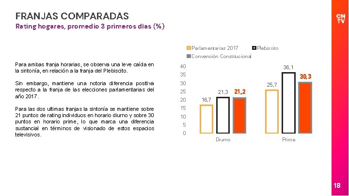 FRANJAS COMPARADAS Rating hogares, promedio 3 primeros días (%) Parlamentarias 2017 Plebiscito Convención Constitucional
