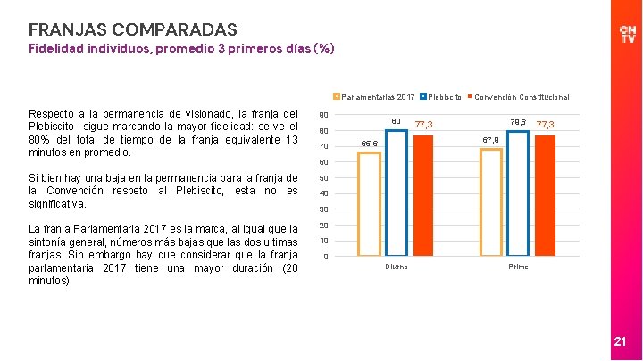 FRANJAS COMPARADAS Fidelidad individuos, promedio 3 primeros días (%) Parlamentarias 2017 Respecto a la