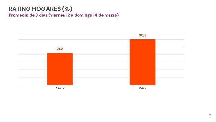 RATING HOGARES (%) Promedio de 3 días (viernes 12 a domingo 14 de marzo)