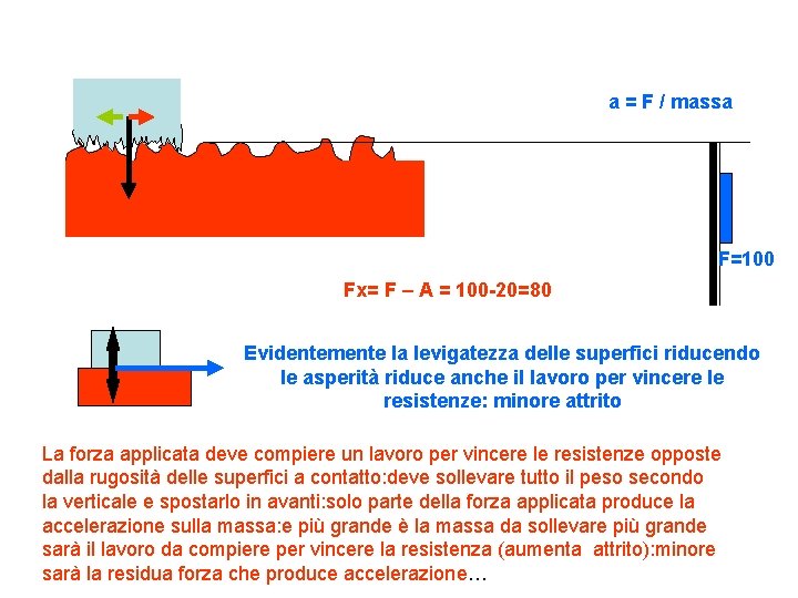 a = F / massa F=100 Fx= F – A = 100 -20=80 Evidentemente