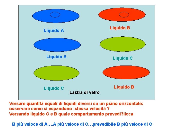 Liquido B Liquido A Liquido C Liquido B Lastra di vetro Versare quantità equali