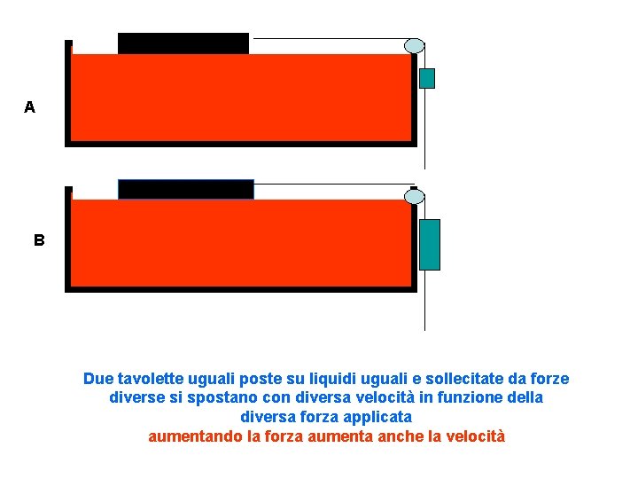 A B Due tavolette uguali poste su liquidi uguali e sollecitate da forze diverse