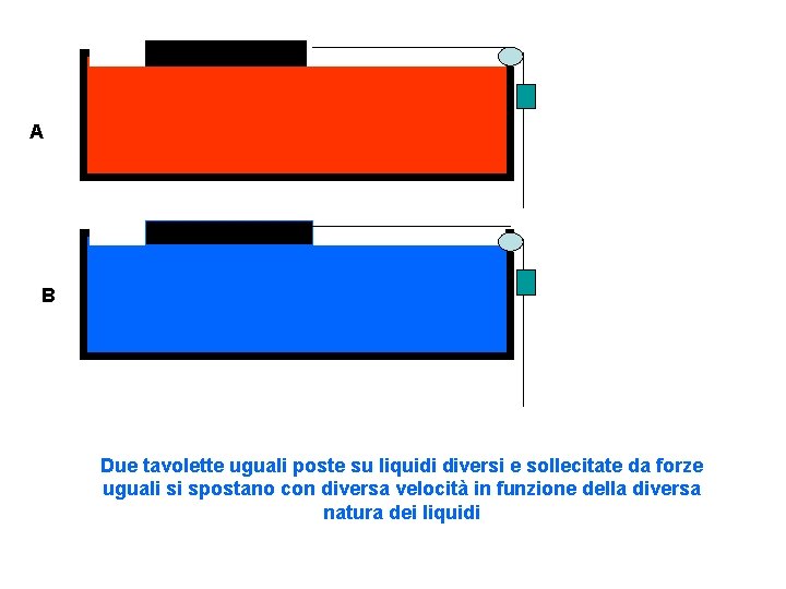 A B Due tavolette uguali poste su liquidi diversi e sollecitate da forze uguali